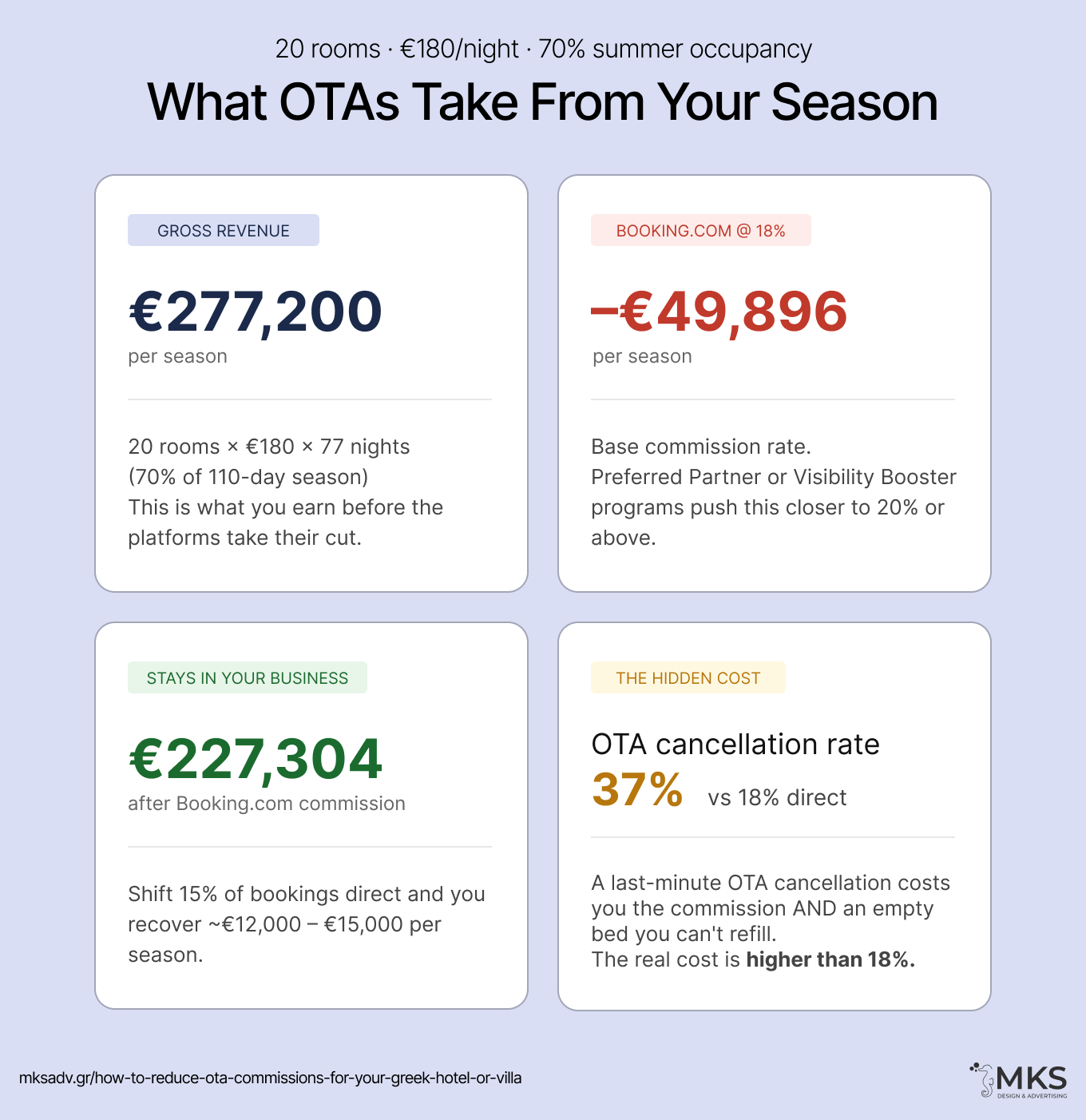 reduce OTA commissions Greece hotel