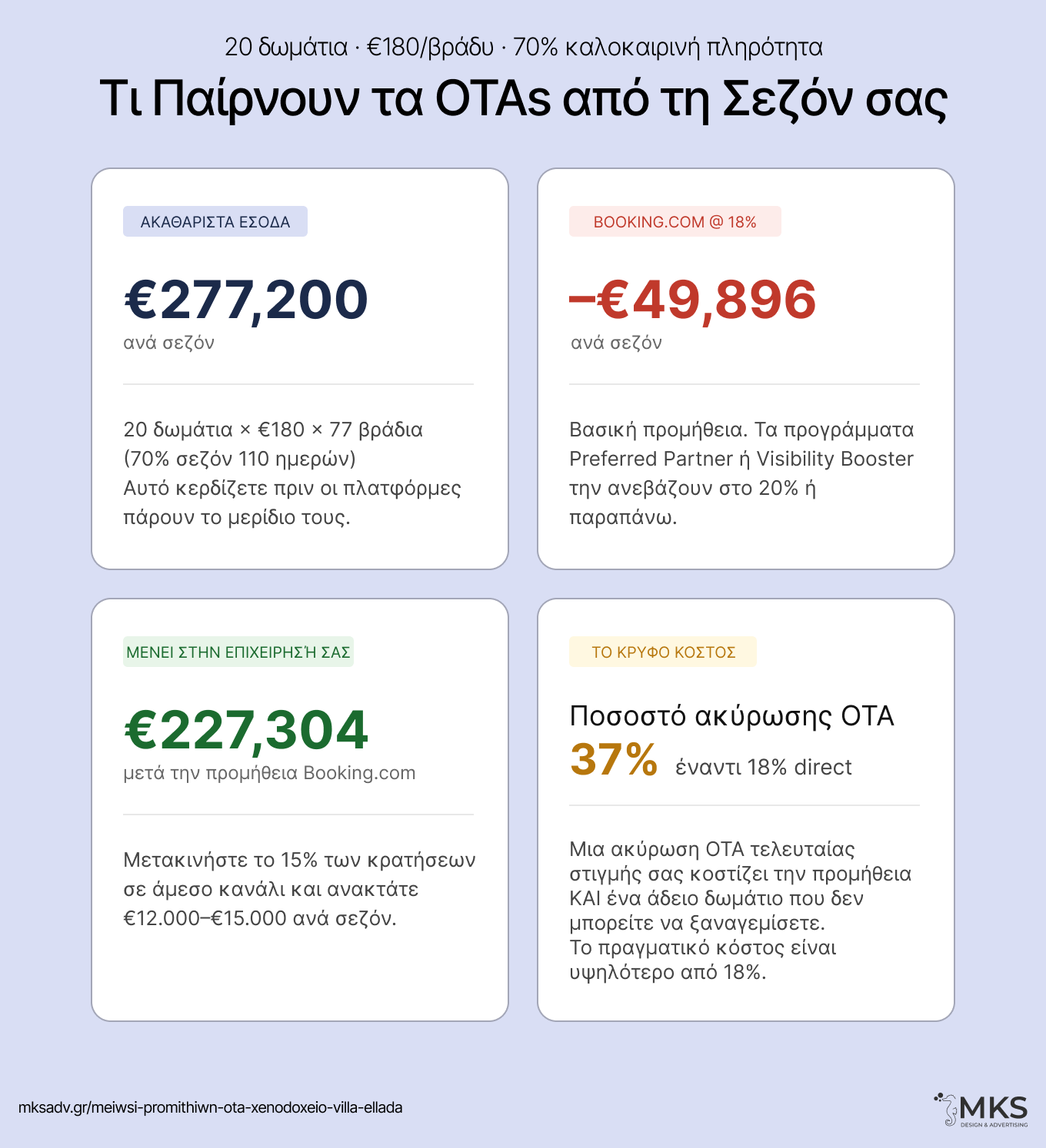 μείωση προμηθειών OTA ξενοδοχεία Ελλάδα
