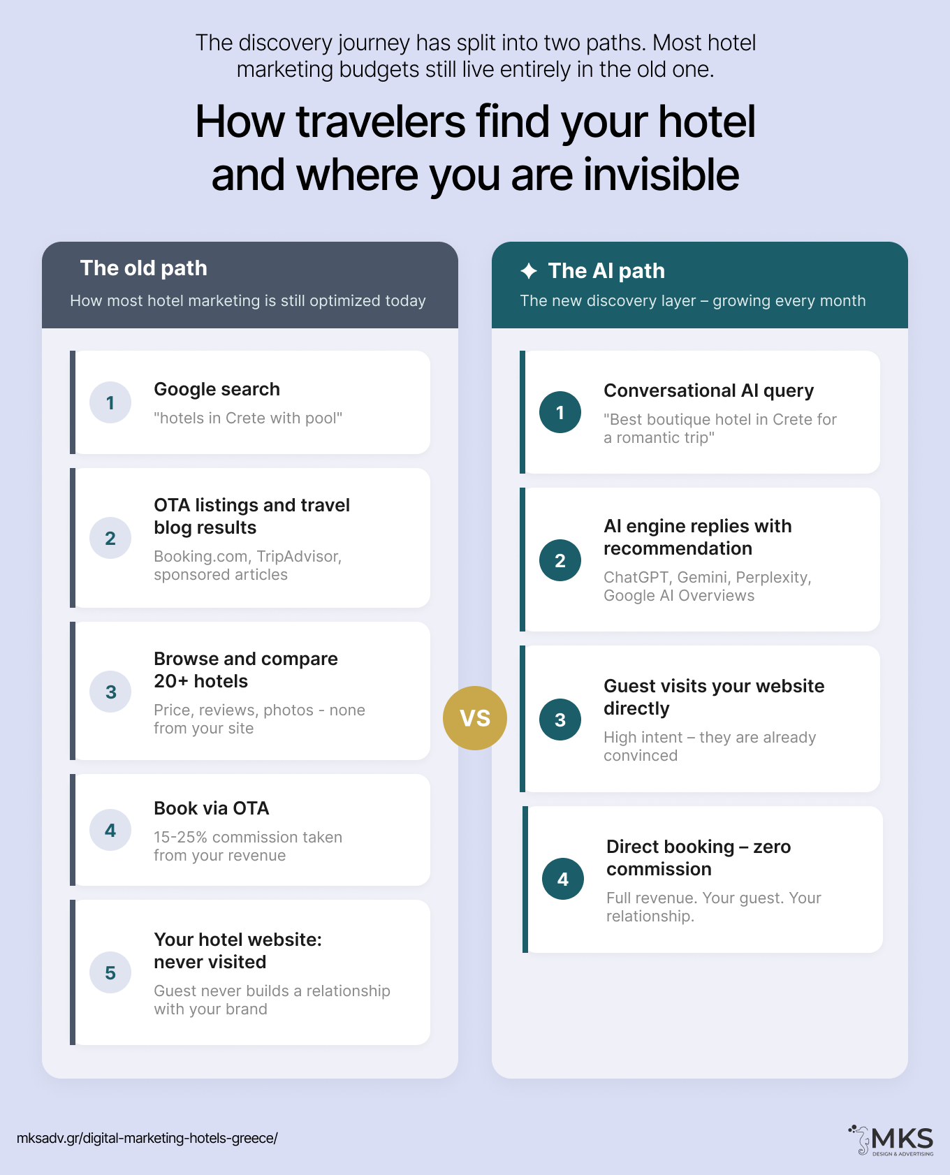 MKS Digital Marketing | How travelers find your hotel