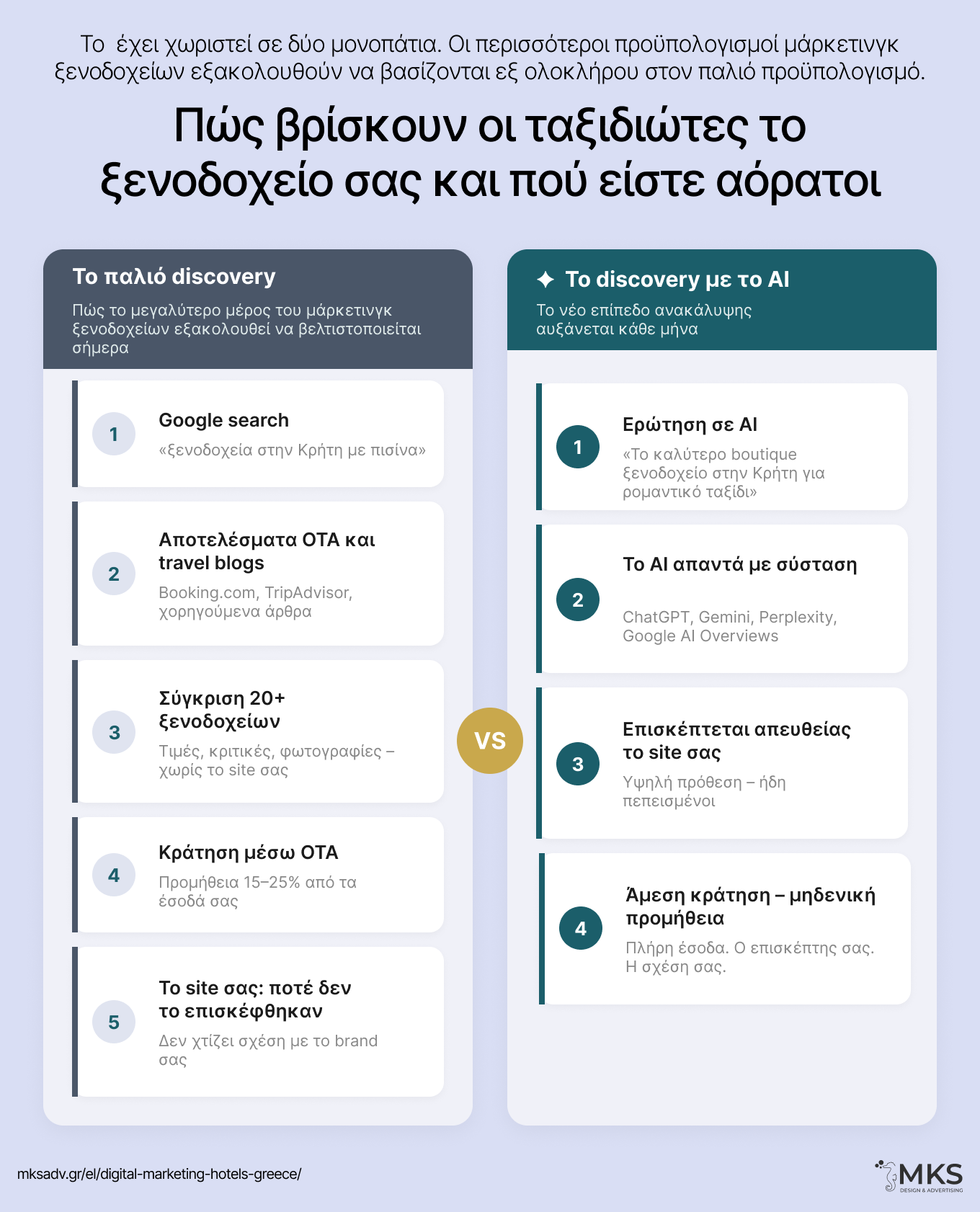 MKS Digital Marketing | How travelers find your hotel