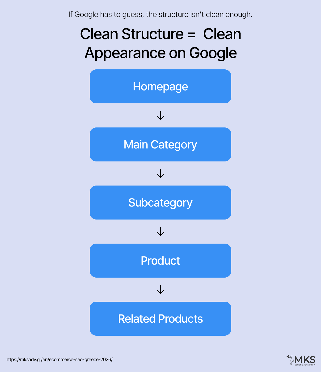 MKS Digital Marketing | Καθαρή Δομή Καθαρή Εμφάνιση στην Google EN
