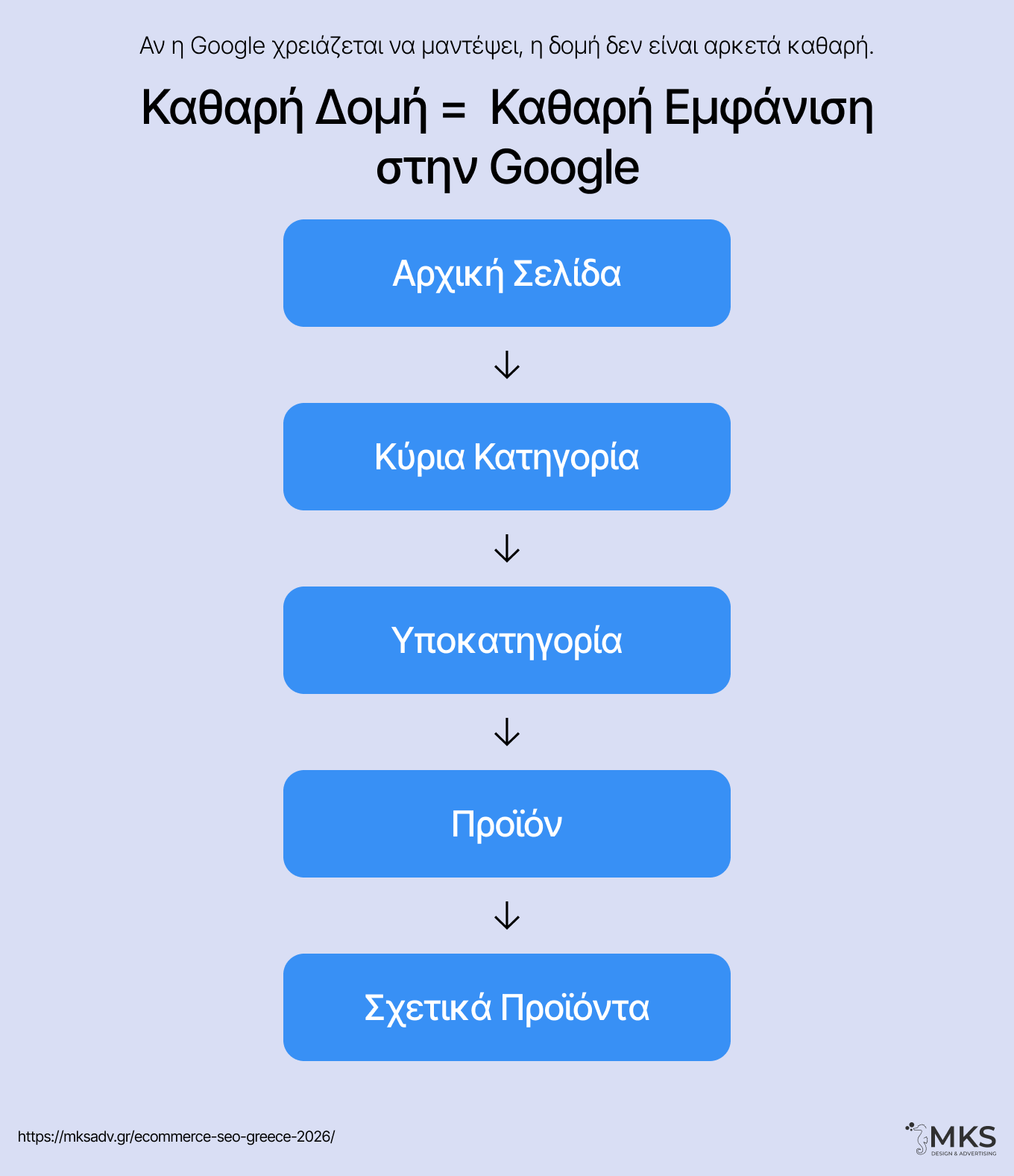 eCommerce SEO in Greece in 2026: What to Fix First 1 MKS Digital Marketing | Καθαρή Δομή Καθαρή Εμφάνιση στην Google EN