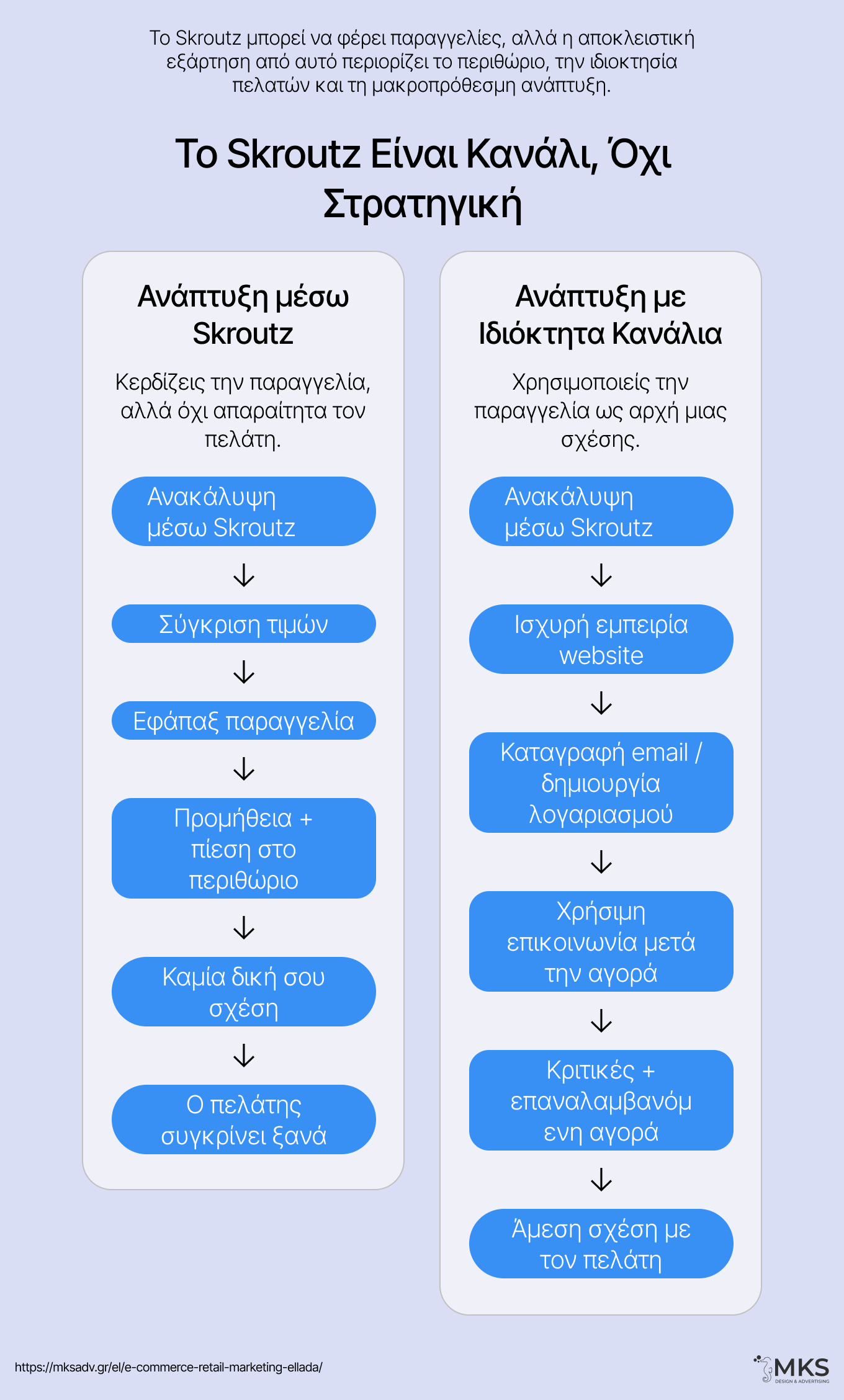 eCommerce and Retail Digital Marketing in Greece: The Complete Guide 2 MKS Digital Marketing | Skroutz is a Channel Not a Strategy HUB Complete Guide