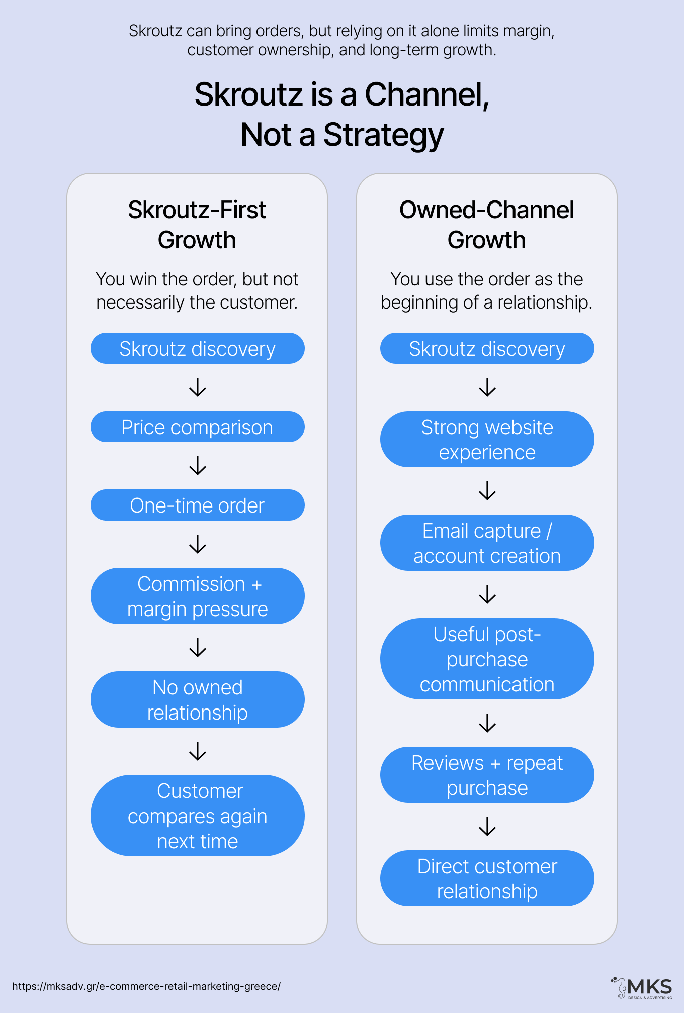 MKS Digital Marketing | Skroutz is a Channel Not a Strategy HUB Complete Guide