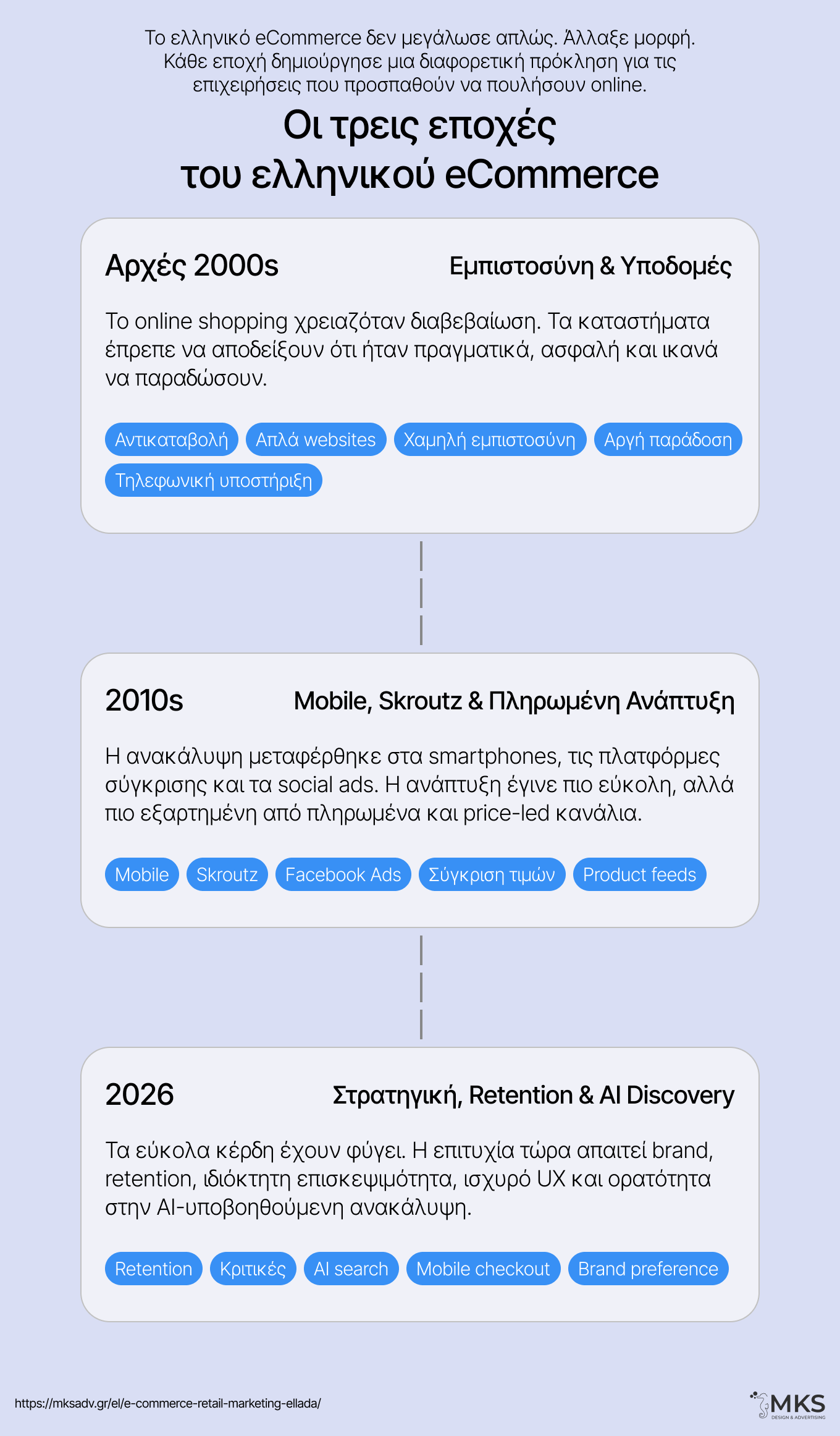 eCommerce and Retail Digital Marketing in Greece: The Complete Guide 1 MKS Digital Marketing | The three eras of Greek eCommerce 1 HUB Complete Guide