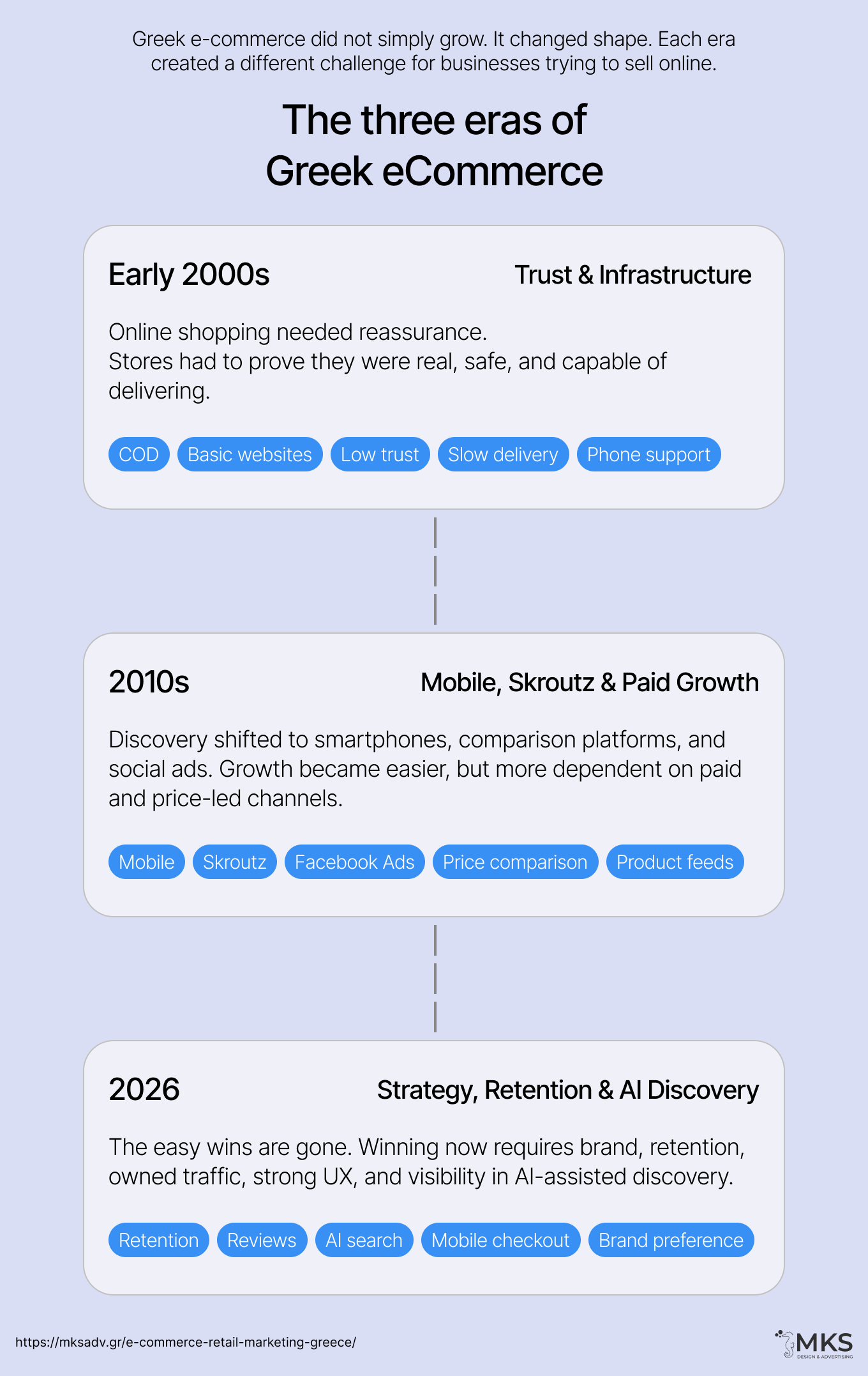 MKS Digital Marketing | The three eras of Greek eCommerce 1 HUB Complete Guide